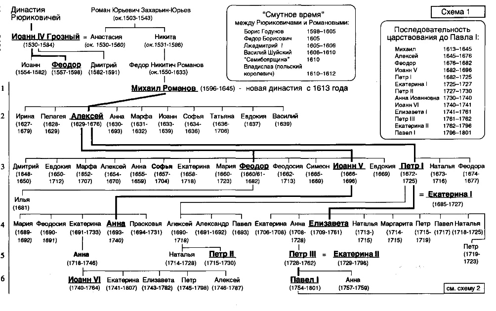 Хронология романовых схема с датами правления