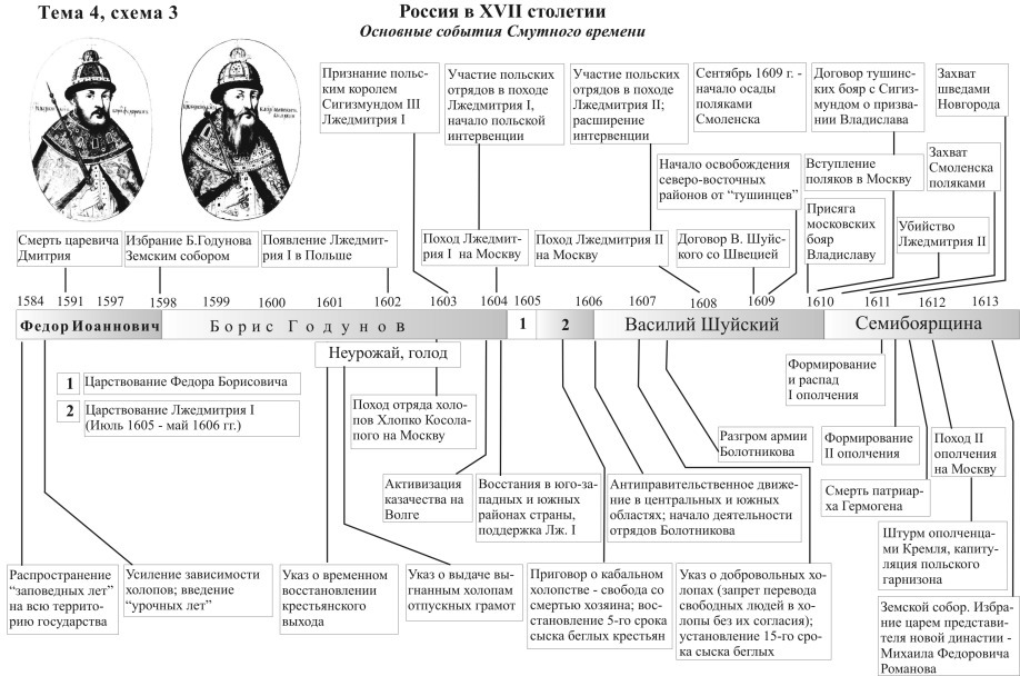 Зарубежная история в схемах и таблицах